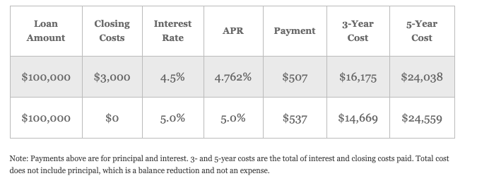 ProVisor home loan rates