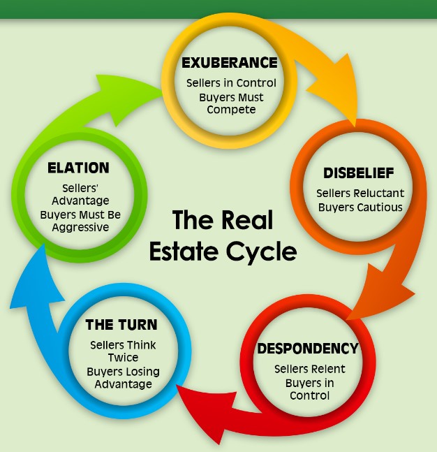 Real Estate Cycle Milwaukee